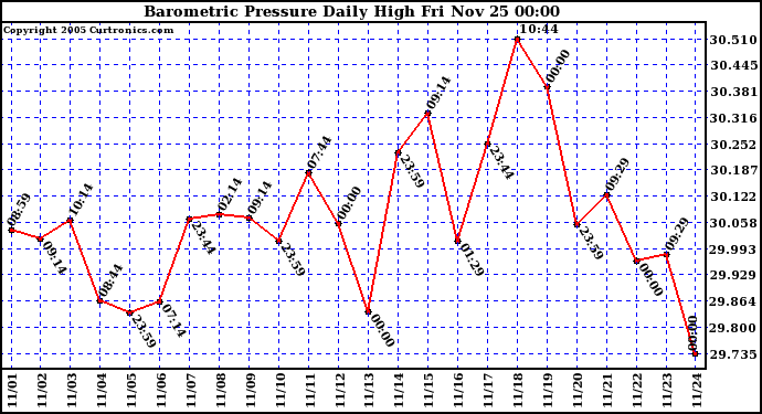  Barometric Pressure Daily High	