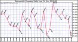  Barometric Pressure Daily Low		