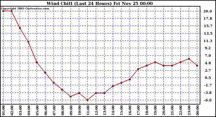  Wind Chill (Last 24 Hours)	