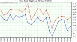  Dew Point High/Low	