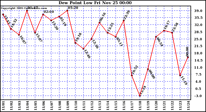  Dew Point Low			