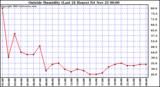  Outside Humidity (Last 24 Hours) 