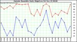  Outside Humidity Daily High/Low 