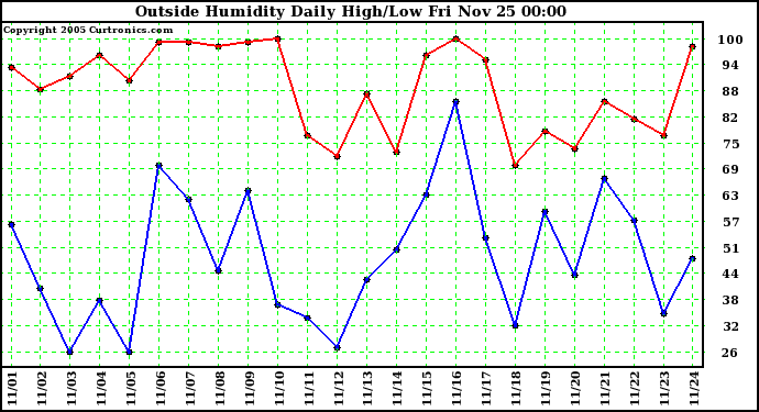  Outside Humidity Daily High/Low 