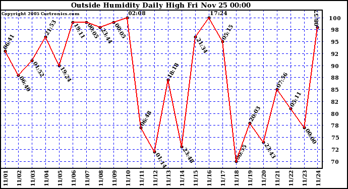  Outside Humidity Daily High	