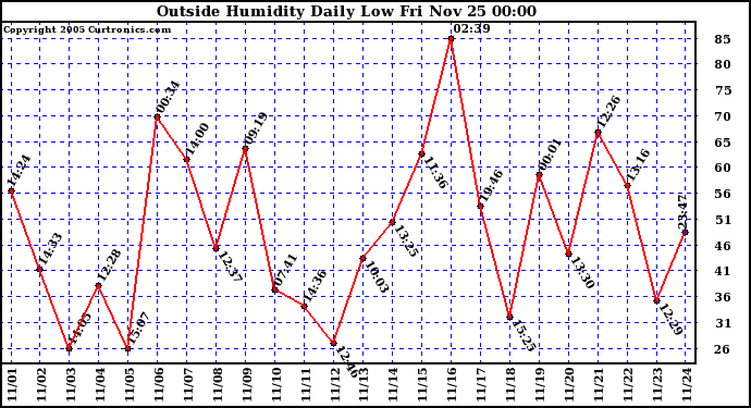  Outside Humidity Daily Low 