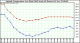  Outside Temperature (vs) Wind Chill (Last 24 Hours) 