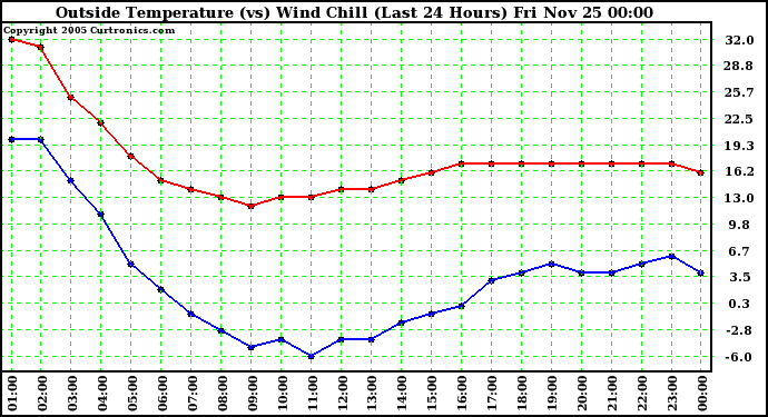  Outside Temperature (vs) Wind Chill (Last 24 Hours) 