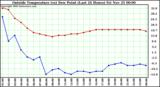  Outside Temperature (vs) Dew Point (Last 24 Hours) 