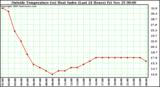  Outside Temperature (vs) Heat Index (Last 24 Hours)	