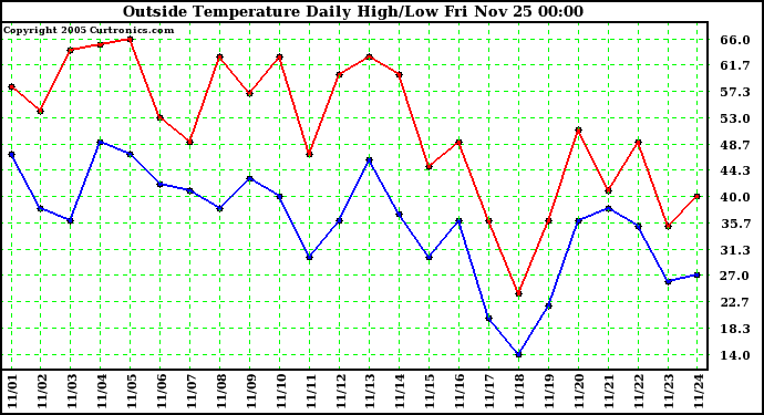  Outside Temperature Daily High/Low	