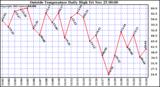  Outside Temperature Daily High 