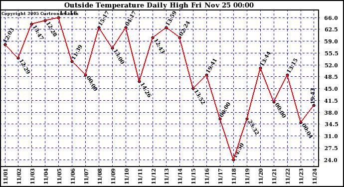  Outside Temperature Daily High 