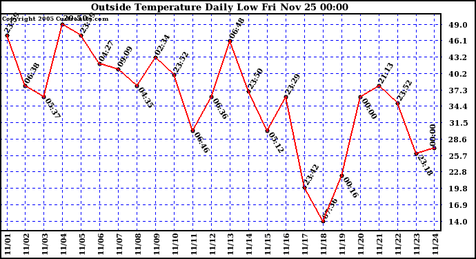  Outside Temperature Daily Low 