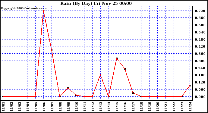  Rain (By Day)				