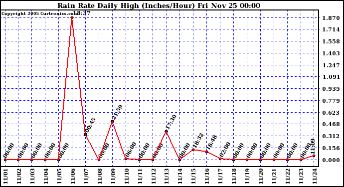  Rain Rate Daily High (Inches/Hour)	