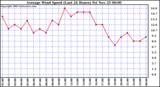  Average Wind Speed (Last 24 Hours)	