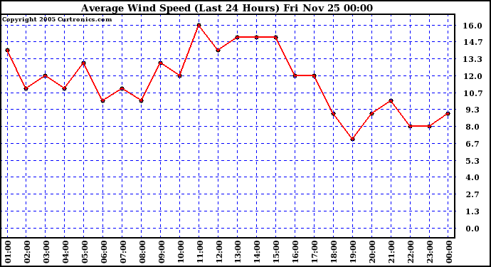  Average Wind Speed (Last 24 Hours)	