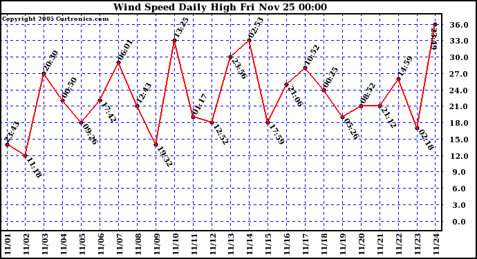 Wind Speed Daily High			