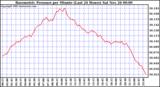  Barometric Pressure per Minute (Last 24 Hours) 