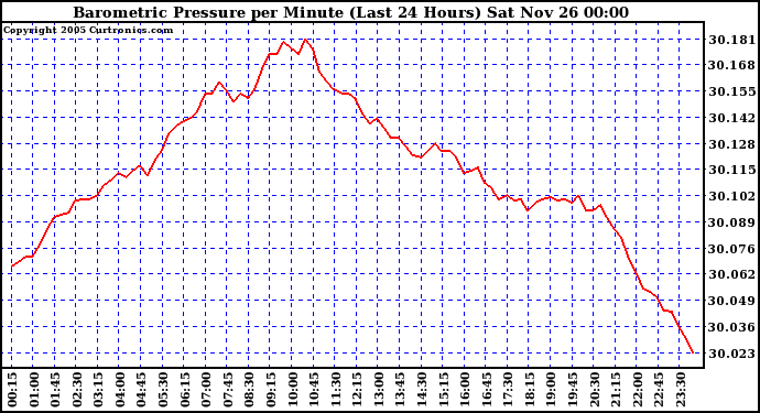  Barometric Pressure per Minute (Last 24 Hours) 