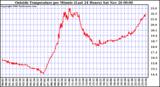  Outside Temperature per Minute (Last 24 Hours)	