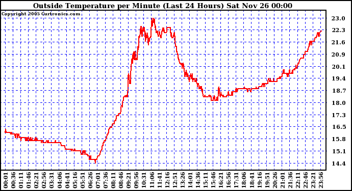  Outside Temperature per Minute (Last 24 Hours)	