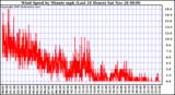  Wind Speed by Minute mph (Last 24 Hours)		