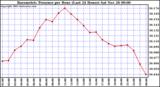  Barometric Pressure per Hour (Last 24 Hours)	 