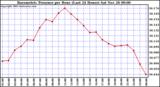  Barometric Pressure per Hour (Last 24 Hours)	 