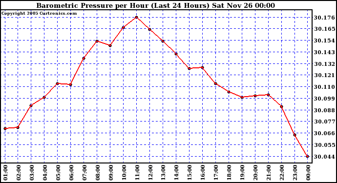  Barometric Pressure per Hour (Last 24 Hours)	 