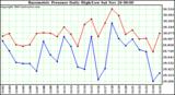  Barometric Pressure Daily High/Low	