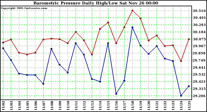  Barometric Pressure Daily High/Low	