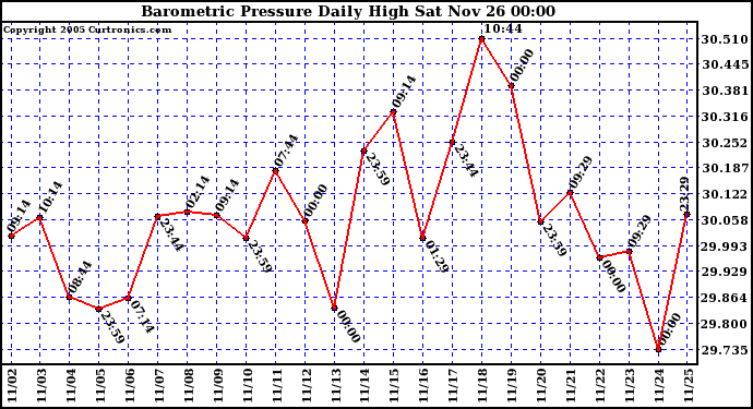  Barometric Pressure Daily High	