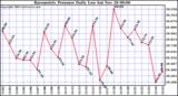  Barometric Pressure Daily Low		