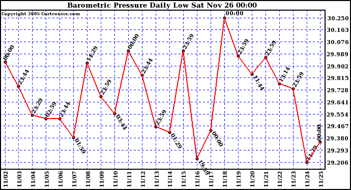  Barometric Pressure Daily Low		