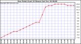  Dew Point (Last 24 Hours)	