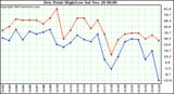  Dew Point High/Low	