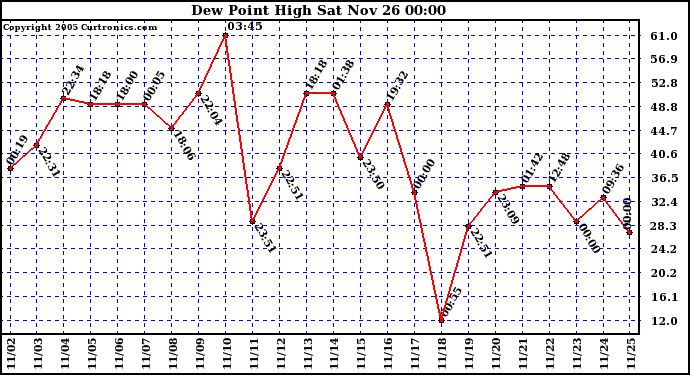  Dew Point High		