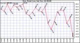  Dew Point Low			