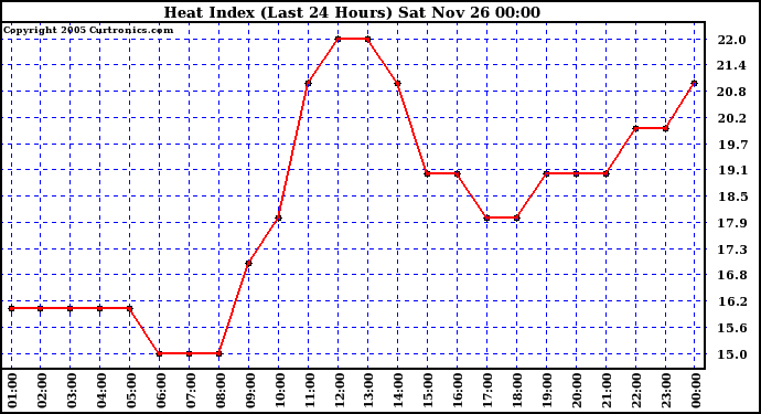  Heat Index (Last 24 Hours)	