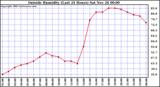  Outside Humidity (Last 24 Hours) 