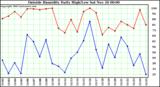  Outside Humidity Daily High/Low 