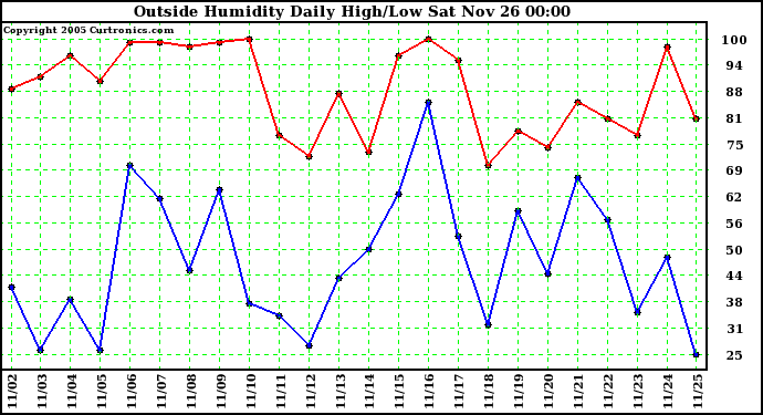  Outside Humidity Daily High/Low 