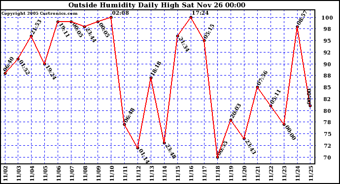  Outside Humidity Daily High	