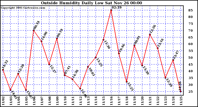  Outside Humidity Daily Low 