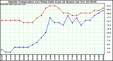  Outside Temperature (vs) Wind Chill (Last 24 Hours) 