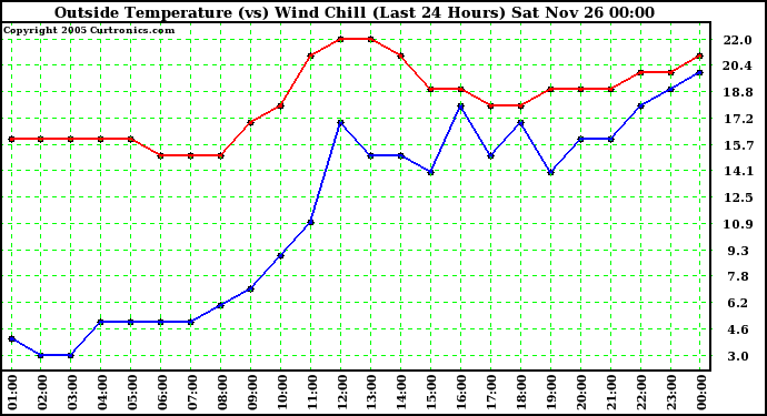  Outside Temperature (vs) Wind Chill (Last 24 Hours) 