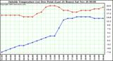  Outside Temperature (vs) Dew Point (Last 24 Hours) 