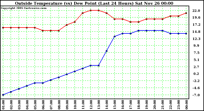  Outside Temperature (vs) Dew Point (Last 24 Hours) 